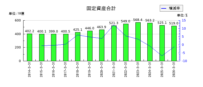 大王製紙の固定資産合計の推移