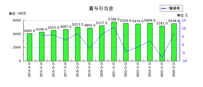 大王製紙の未払法人税等の推移