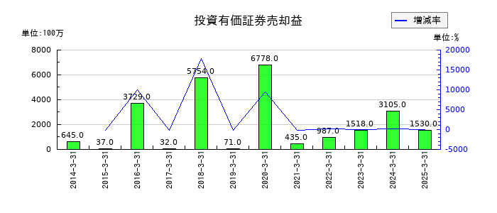 大王製紙の投資有価証券売却益の推移