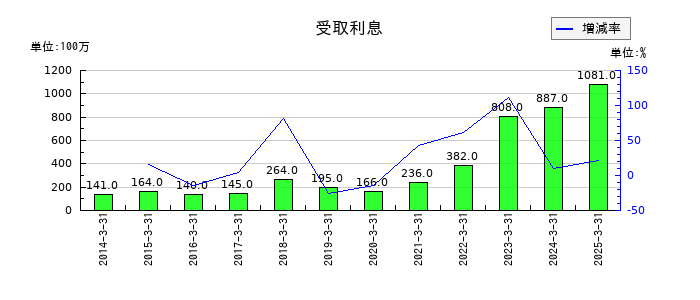 大王製紙の受取利息の推移