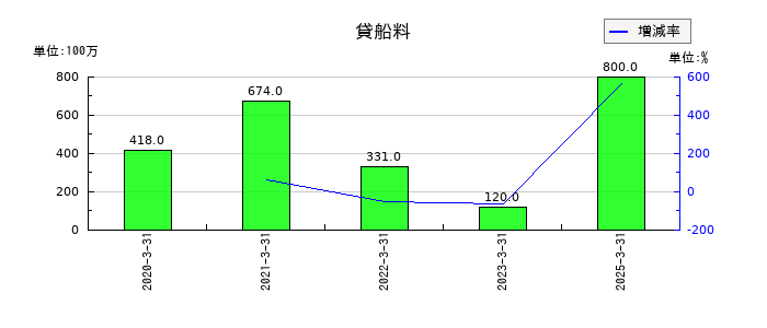 大王製紙の貸船料の推移