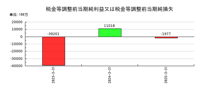 大王製紙の税金等調整前当期純利益又は税金等調整前当期純損失の推移