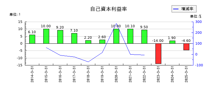 大王製紙の自己資本利益率の推移