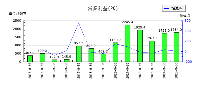 ニッポン高度紙工業の第2四半期の営業利益推移