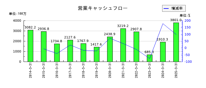 ニッポン高度紙工業の営業キャッシュフロー推移