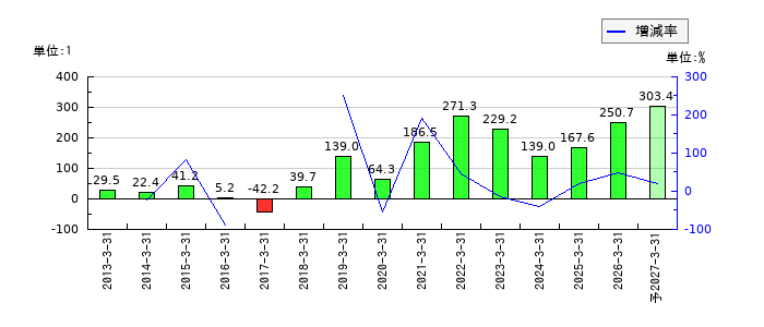 ニッポン高度紙工業のEPS(一株当たりの利益)推移