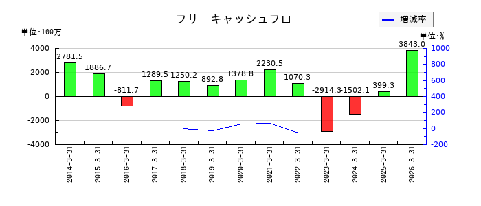 ニッポン高度紙工業のフリーキャッシュフロー推移