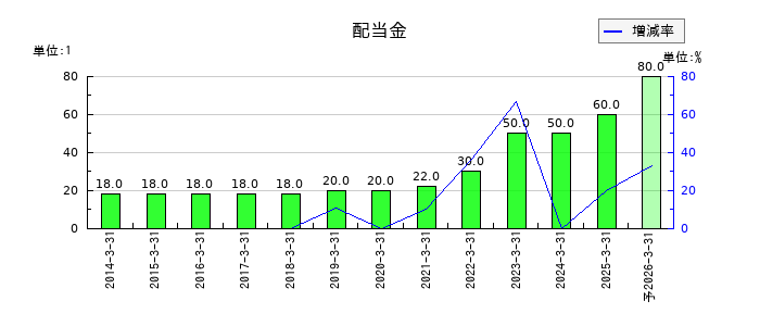 ニッポン高度紙工業の年間配当金推移