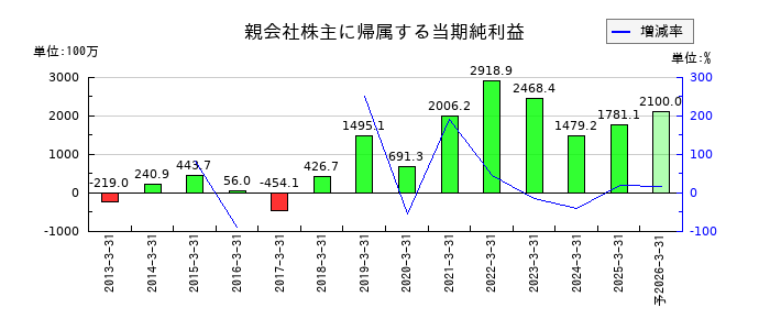 ニッポン高度紙工業の通期の純利益推移