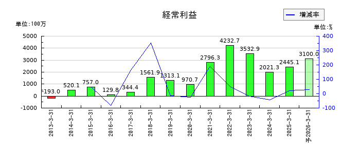 ニッポン高度紙工業の通期の経常利益推移