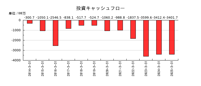 ニッポン高度紙工業の投資キャッシュフロー推移