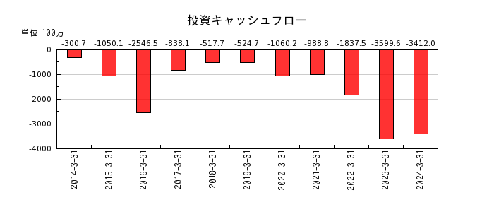 ニッポン高度紙工業の投資キャッシュフロー推移