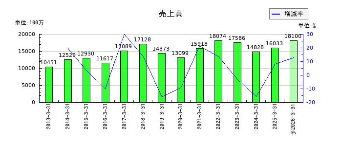 ニッポン高度紙工業の通期の売上高推移