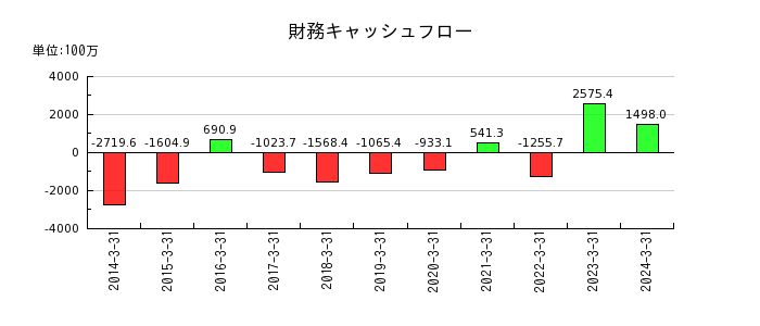 ニッポン高度紙工業の財務キャッシュフロー推移