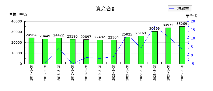 ニッポン高度紙工業の資産合計の推移