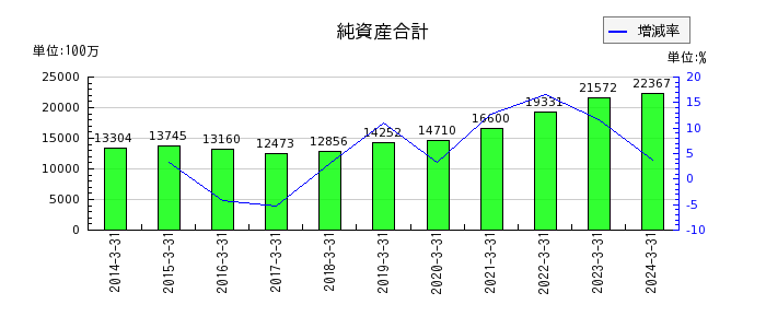 ニッポン高度紙工業の純資産合計の推移