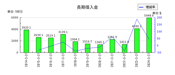 ニッポン高度紙工業の長期借入金の推移