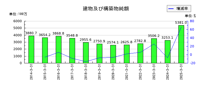ニッポン高度紙工業の建物及び構築物純額の推移