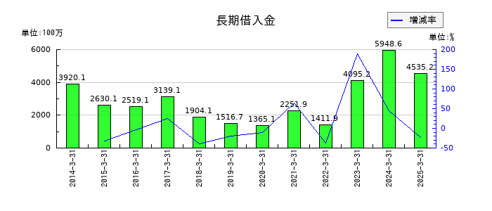 ニッポン高度紙工業の長期借入金の推移