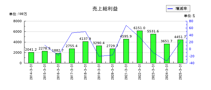 ニッポン高度紙工業の売上総利益の推移