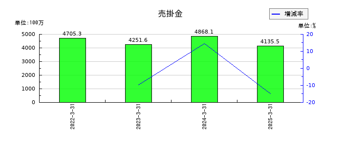 ニッポン高度紙工業の売掛金の推移