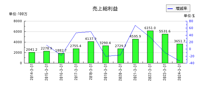 ニッポン高度紙工業の売上総利益の推移