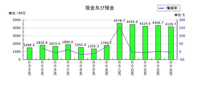 ニッポン高度紙工業の現金及び預金の推移