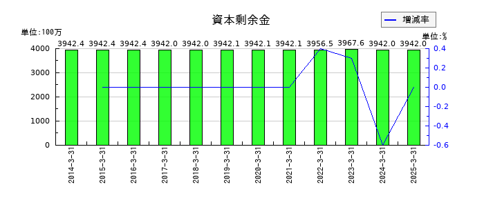 ニッポン高度紙工業の資本剰余金の推移