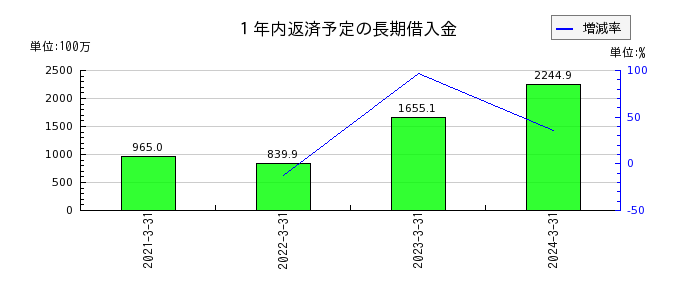 ニッポン高度紙工業の１年内返済予定の長期借入金の推移