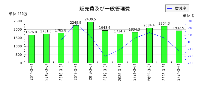 ニッポン高度紙工業の販売費及び一般管理費の推移