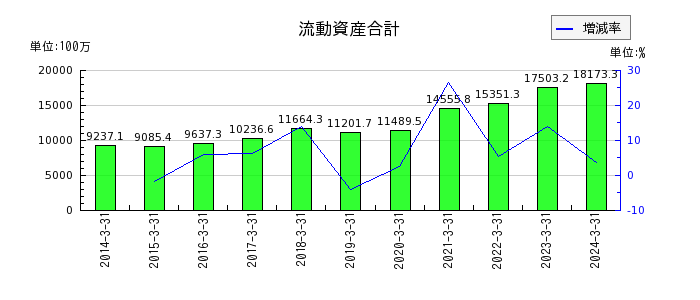 ニッポン高度紙工業の流動資産合計の推移