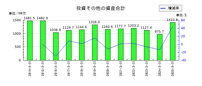 ニッポン高度紙工業の投資その他の資産合計の推移