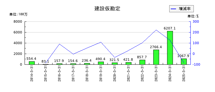 ニッポン高度紙工業の建設仮勘定の推移