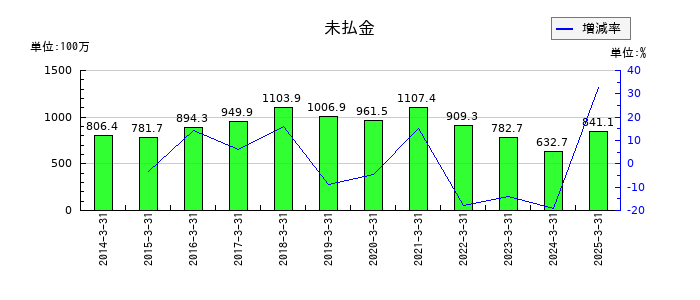 ニッポン高度紙工業の未払金の推移