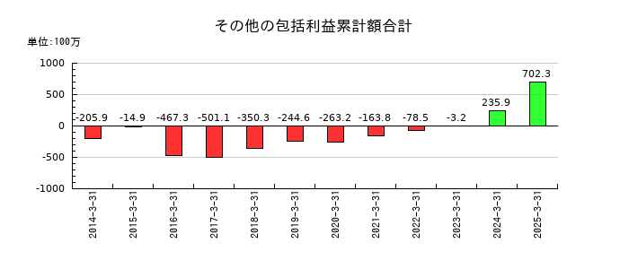 ニッポン高度紙工業のその他の包括利益累計額合計の推移