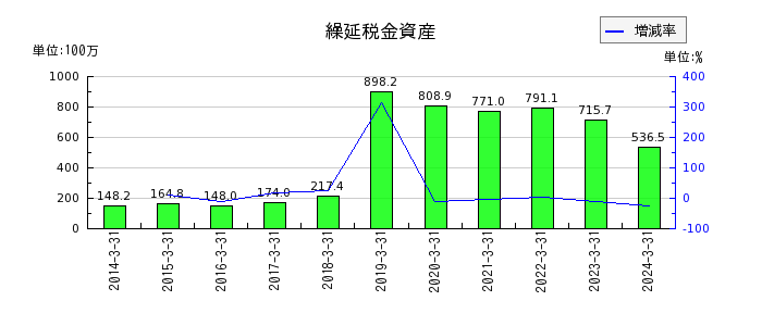 ニッポン高度紙工業の繰延税金資産の推移