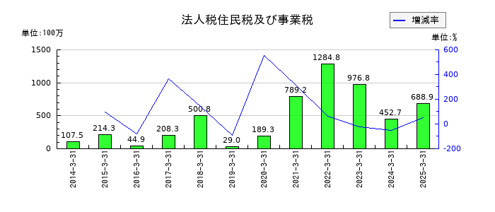 ニッポン高度紙工業の法人税住民税及び事業税の推移