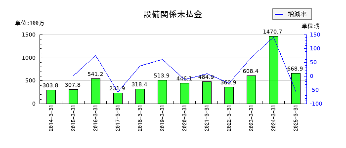 ニッポン高度紙工業の設備関係未払金の推移