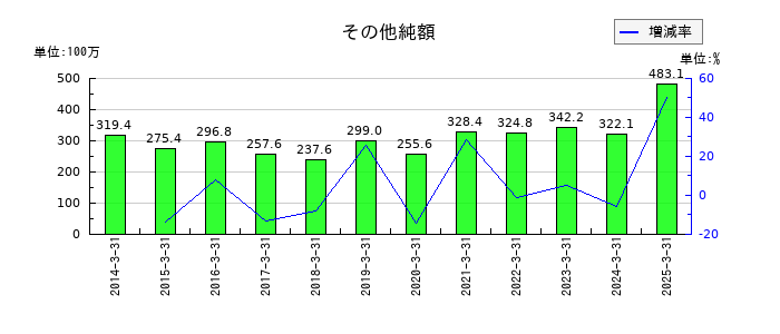 ニッポン高度紙工業のその他純額の推移