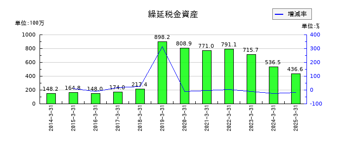 ニッポン高度紙工業の繰延税金資産の推移