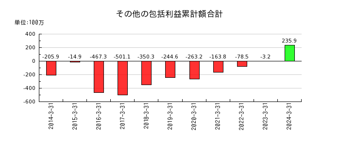 ニッポン高度紙工業のその他の包括利益累計額合計の推移