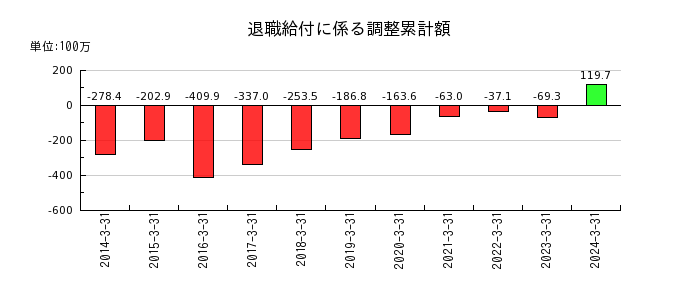 ニッポン高度紙工業の退職給付に係る調整累計額の推移