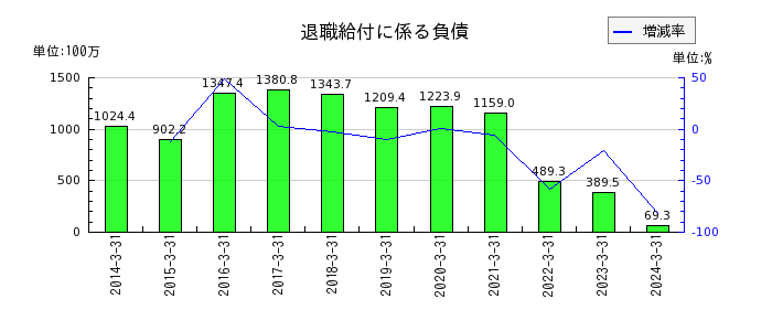 ニッポン高度紙工業の退職給付に係る負債の推移