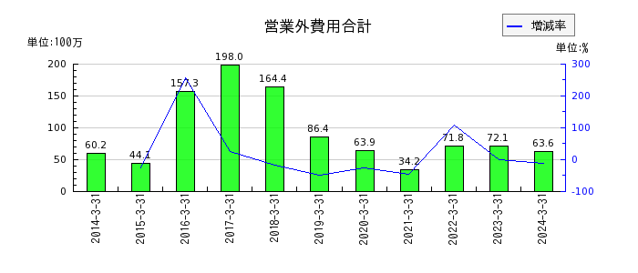 ニッポン高度紙工業の営業外費用合計の推移