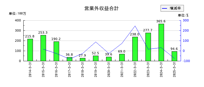 ニッポン高度紙工業の営業外収益合計の推移
