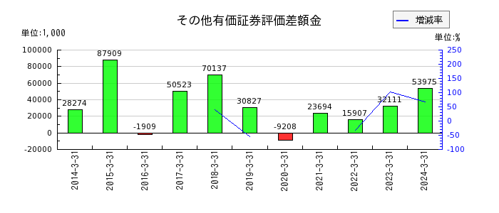 ニッポン高度紙工業のその他有価証券評価差額金の推移