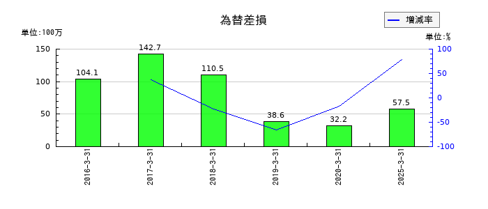 ニッポン高度紙工業の為替差損の推移