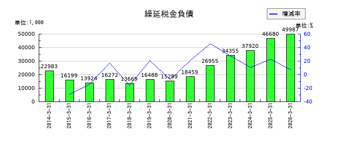 ニッポン高度紙工業の繰延税金負債の推移