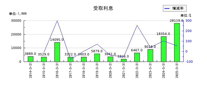 ニッポン高度紙工業の受取利息の推移