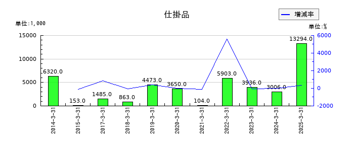 ニッポン高度紙工業の仕掛品の推移